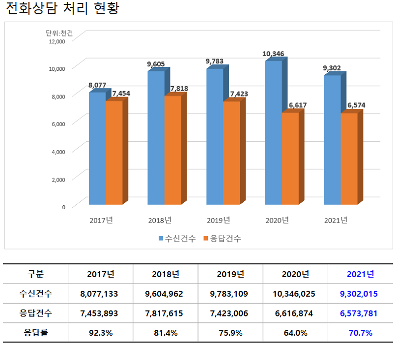 전화상담 처리 현황