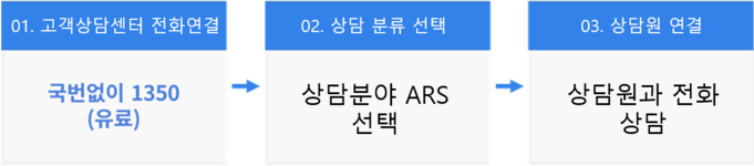 상담 이용절차
												1. 고객상담센터 전화연결 - 국번없이 1350(유료)
												2. 상담 분류 선택- 상담분야 ARS 선택
												3. 상담원 연결 - 상담원과 전화 상담
												