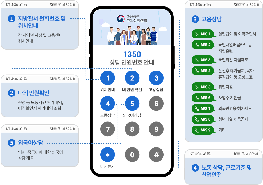 ARS 고객상담 가이드 
											1. 지방관서 전화번호 및 위치안내 - 각 지역별 지청 및 고용센터 위치 안내 
											2. 나의 민원확인 - 진정 등 노동사건 처리내역, 이직확인서 처리내역 조회 
											3. 고용상담 - ARS 1 실업급여 및 이직확인서, ARS 2 국민내일배움카드 등 직업훈련, ARS 3 국민취업지원제도, ARS 4 산전후휴가급여, 육아휴직급여 등 모성보호, ARS 5 취업지원, ARS 6 사업주 지원금, ARS 7 외국인고용 허가제도, ARS 8 청년내일 채움공제, ARS 9 기타 
											4. 노동상담, 근로기준 및 산업안전
											5. 외국어상담 - 영어, 중국어에 대한 외국어 상담 제공
											