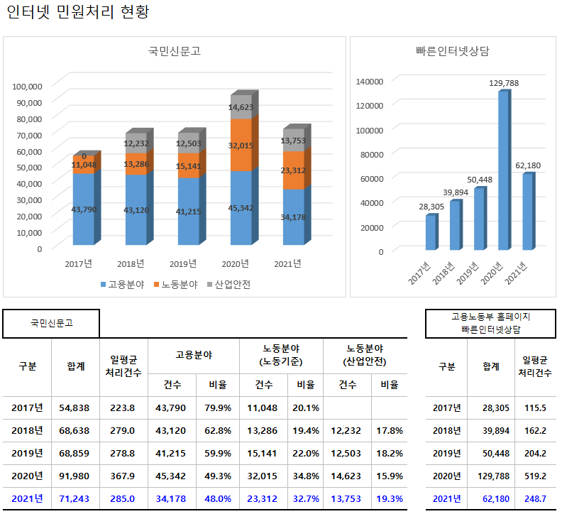 인터넷 민원처리 현황