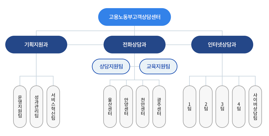 고용노동부 고객상담센터 조직안내 사진, 고용노동부고객상담센터 산하 기획지원과 전화상담과, 인터넷상담과 존재 기획지원과 내부에 운영지원팀,성과관리팀,서비스혁신팀이 있으며, 전화상담과 내부에 상담지원팀,교육지원팀,울산센터,천안센터,안양센터,광주센터가 있으며, 인터넷상담과 내부에 1팀,2팀,3팀,4팀,사이버상담팀이 있음