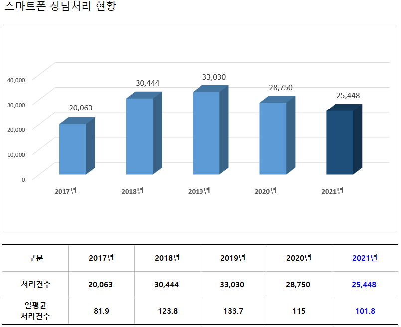 스마트폰 상담처리 현황