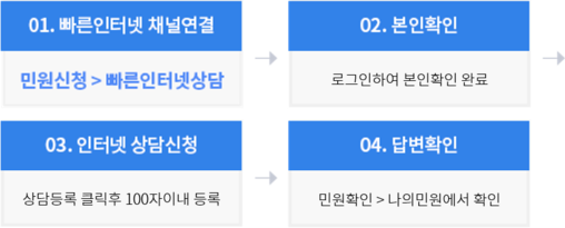 빠른인터넷 상담채널 이용절차
												1. 빠른인터넷 채널연결 - 민원신청 > 빠른인터넷 상담
												2. 본인확인 - 로그인하여 본인확인 완료
												3. 인터넷 상담신청 - 상담등록 클릭 후 100자이내 등록
												4. 답변확인 - 민원확인 > 나의민원에서 확인
												