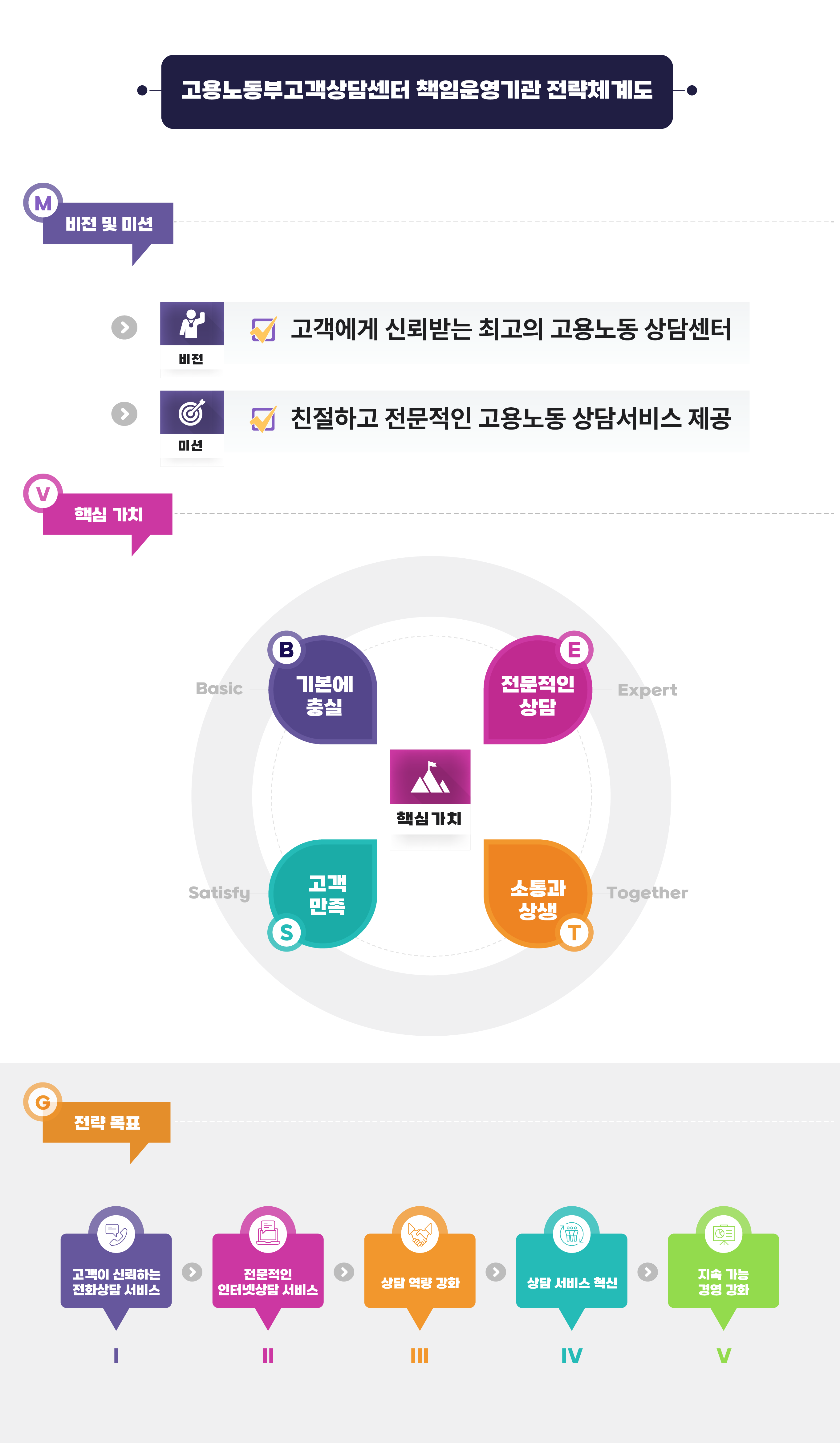 고용노동부 고객상담센터 책임운영기관. 미션-고객을 선도하는 친절하고 전문적인 고용노동 상담서비스 제공. 비전-고객에게 신뢰받는 최고의 고용노동 상담센터. 핵심가치-기본에 충실 Basic, 전문적인 상담 Expert, 고객 만족 Satisfy, 소통과 협력 Together