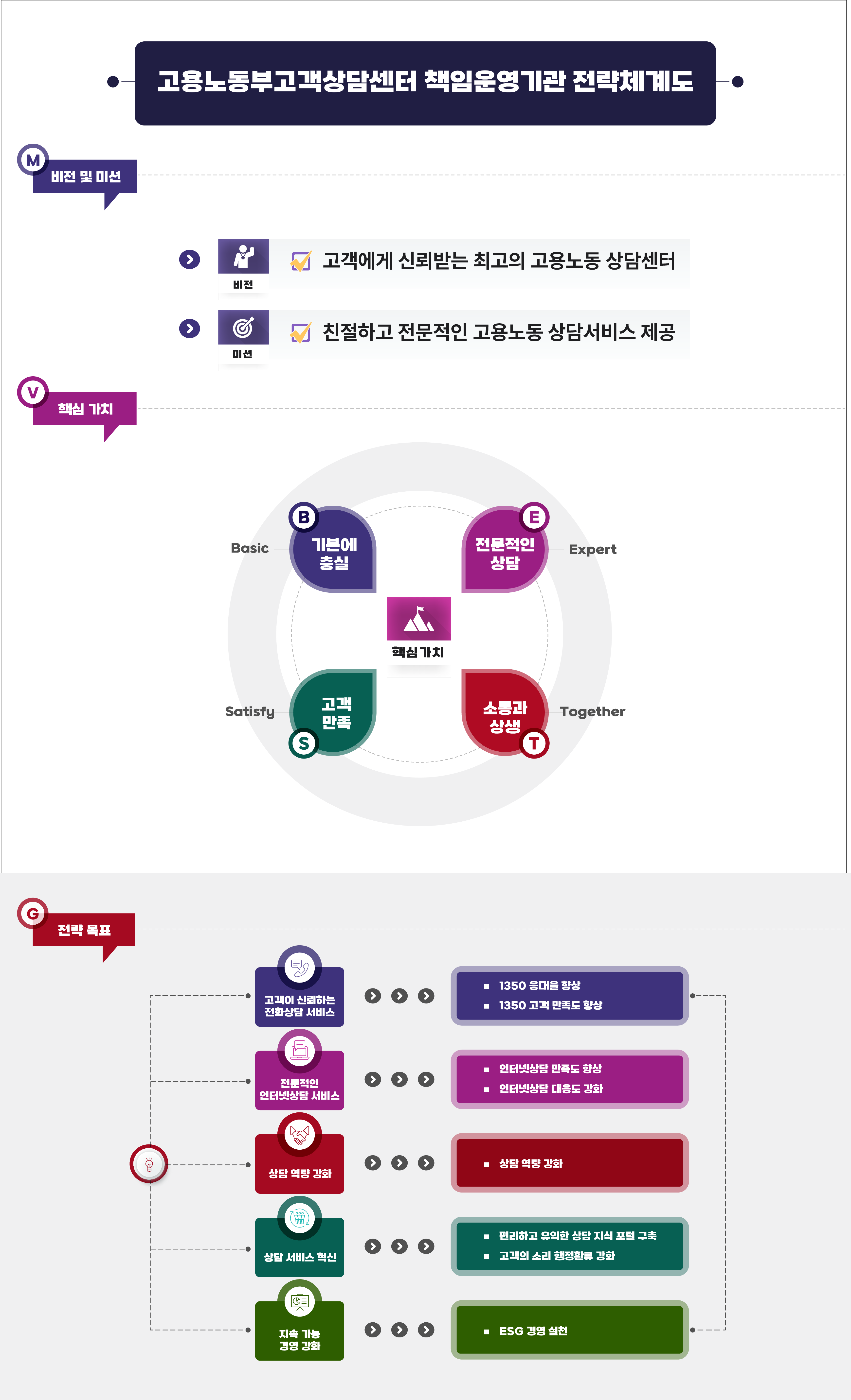 고용노동부고객상담센터 책임운영기관 전략체계도. M.비전 및 미션(비전:고객에게 신뢰받는 최고의 고용노동 상담센터, 미션:친절하고 전문적인 고용노동 상담서비스 제공). V.핵심 가치(기본에 충실, 전문적인 상담, 고객만족, 소통과 상생). G.전략 목표(고객이 신뢰하는 전화상담 서비스>1350응대율 향상, 1350 고객 만족도 향상. 전문적인 인터넷상담 서비스>인터넷상담 만족도 향상, 인터넷상담 대응도 강화. 상담 역량 강화>상담 역량 강화. 상담 서비스 혁신>편리하고 유익한 상담 지식 포털 구축, 고객의 소리 행정환류 강화. 지속 가능 경영 강화>ESG 경영 실천)