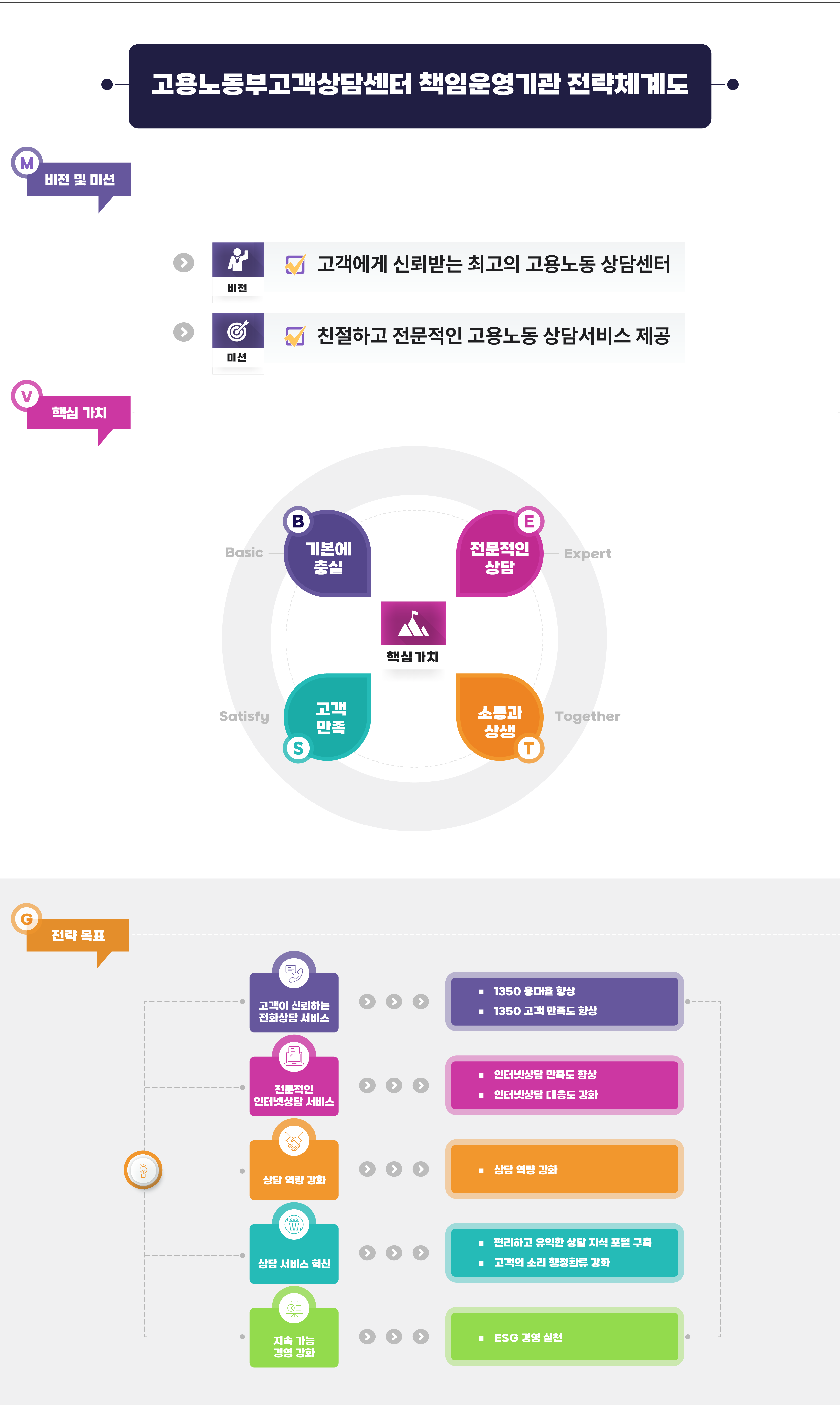 고용노동부 고객상담센터 책임운영기관. 미션-고객을 선도하는 친절하고 전문적인 고용노동 상담서비스 제공. 비전-고객에게 신뢰받는 최고의 고용노동 상담센터. 핵심가치-기본에 충실 Basic, 전문적인 상담 Expert, 고객 만족 Satisfy, 소통과 협력 Together